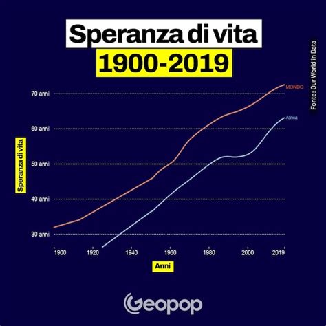 rappresentazione grafica dell'invecchiamento biologico femminile rispetto all'aumento della speranza di vita
