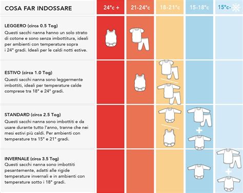 infografica che mostra come vestire il bambino sotto il sacco nanna a seconda della temperatura