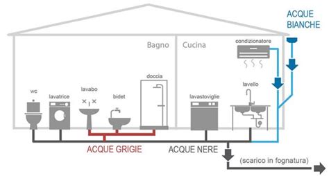 Schema che mostra la struttura di un impianto di scarico e i punti critici dove possono verificarsi perdite.