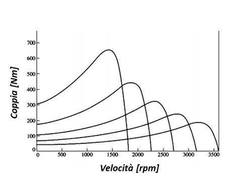 Grafico comparativo delle caratteristiche di comfort e regolazione dei seggiolini auto