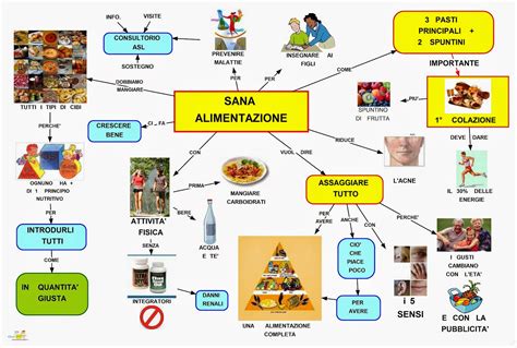 Mappa concettuale del benessere olistico: alimentazione, esercizio fisico, massaggi e relax