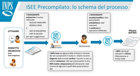 schema dei documenti e degli esami necessari per il colloquio con l'anestesista