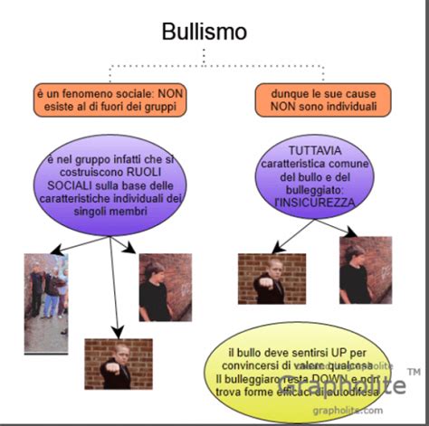 rappresentazione grafica delle dinamiche di potere nel bullismo