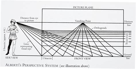diagramma esplicativo del metodo della piramide visiva di Leon Battista Alberti