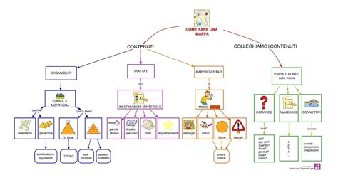 mappa concettuale sulla corretta gestione dell'armadietto dei medicinali in una casa con bambini