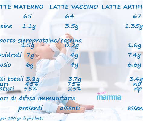 Tavola nutrizionale comparativa tra latte vaccino e latte di crescita per bambini