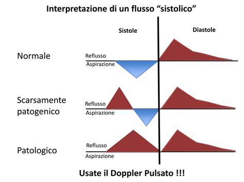 Differenza tra reflusso fisiologico e patologico