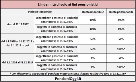 Grafico semplificato sull'incidenza dell'indennità di volo sulla pensione