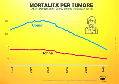 Grafico che mostra l'incidenza della morte in culla e la copertura vaccinale per DTP nel tempo