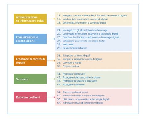 Diagramma che illustra le aree di competenza dell'ostetrica: gravidanza, parto, puerperio, neonatologia, ginecologia preventiva.