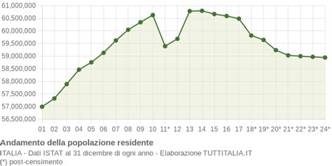 Grafico andamento demografico Italia