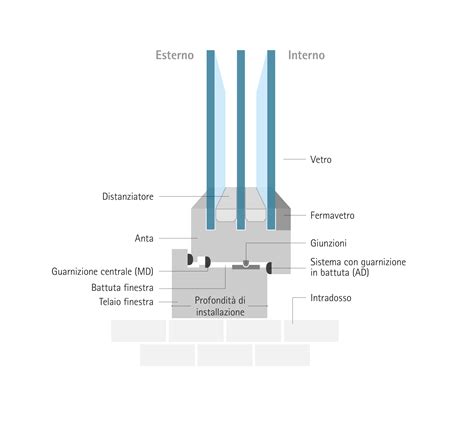 Dettagli ergonomici del telaio e sistema di chiusura rapida