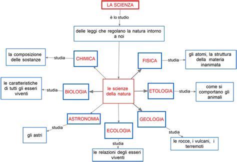 schema concettuale che separa filosofia, scienza e religione nella ricerca di verità
