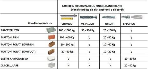grafico comparativo delle dimensioni e capacità di carico dei diversi modelli Vario