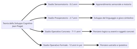 Diagramma dello sviluppo dell'identità di genere nei bambini