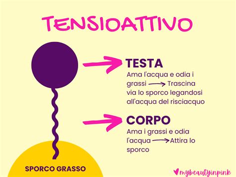 infografica che spiega la funzione di tensioattivi e attivi naturali nella detergenza infantile