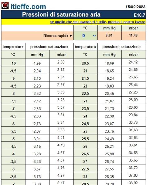 Tabelle comparative metodi prova pressione