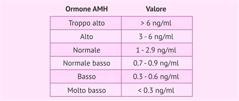 Ormone Anti-Mülleriano (AMH) e Riserva Ovarica