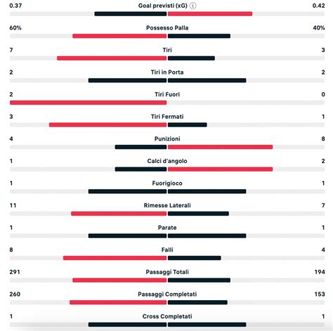 Grafico statistiche xG e tiri Inter e Liverpool