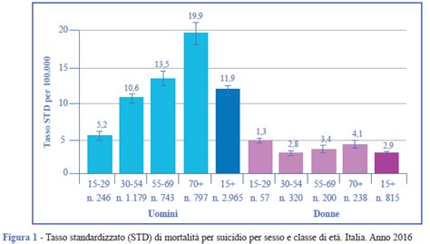 Grafico sui tassi di suicidio globali