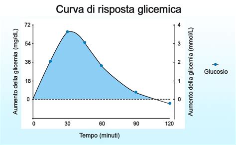 rappresentazione grafica di una curva di tolleranza al glucosio