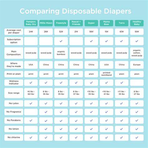 Different diaper brands comparison