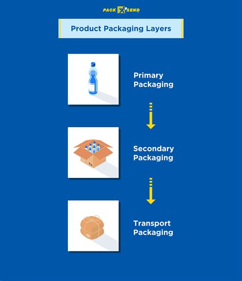 Information on product packaging