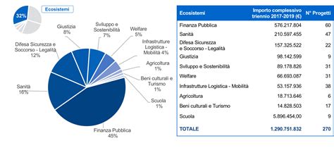 Grafico a torta sulla ripartizione dei fondi per settore in Calabria
