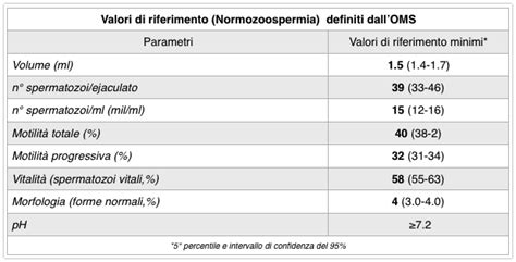 Spermiogramma e Valori di Riferimento