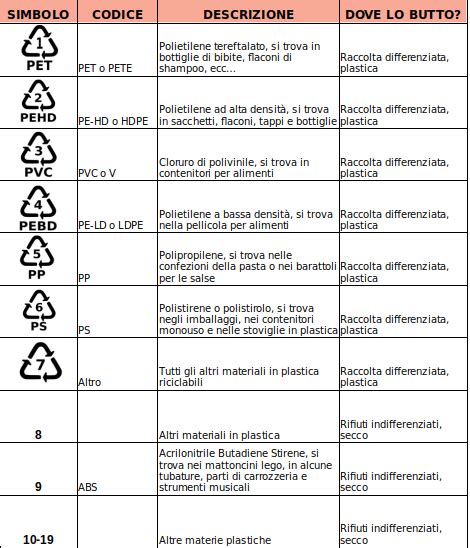 Simboli smaltimento plastica