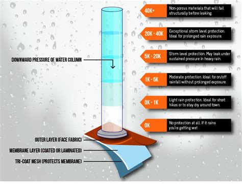 Diagramma della colonna d'acqua Schmerber