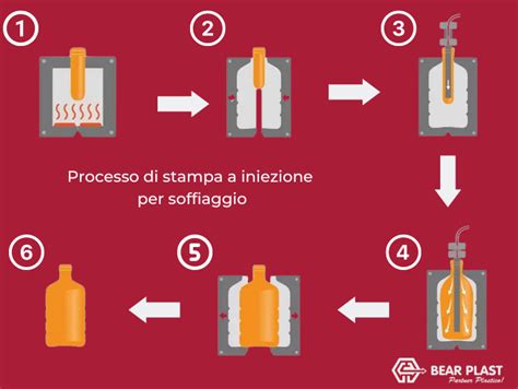 Schema del processo di stampaggio per soffiaggio