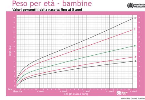grafico di crescita infantile