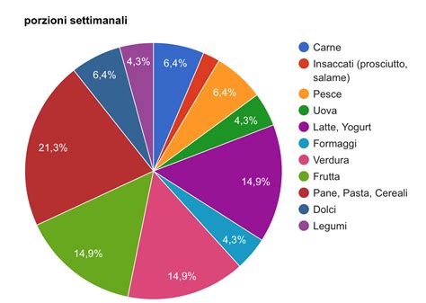 Grafico a torta che mostra la ripartizione dei componenti analitici del latte in polvere