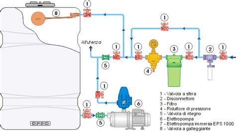 schema di funzionamento di un impianto autoclave domestico con pompa, vaso di espansione e rete idrica