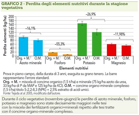 Grafico comparativo tra l'efficienza dei fertilizzanti minerali e l'apporto dei biofertilizzanti nel tempo