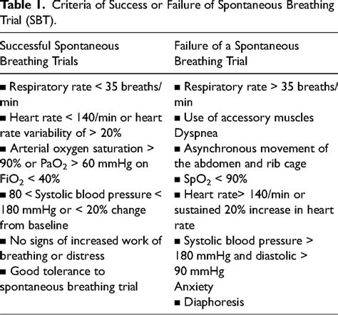 Confronto tra le diverse modalità di Spontaneous Breathing Trial (SBT)