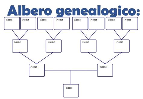 Albero genealogico con indicazione di consanguineità