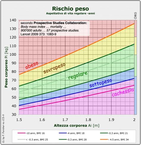 Grafico BMI e categorie di peso