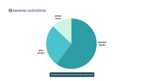 grafico che illustra l'equilibrio dei macronutrienti