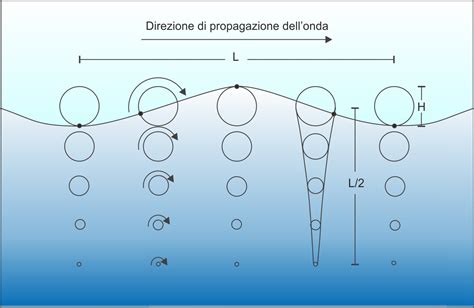 Diagramma della formazione delle onde e delle loro tipologie