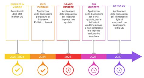 Timeline evoluzione della normativa sull'assistenza igienica a scuola