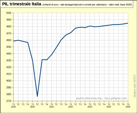 Infografica che mostra la crescita settimanale del pancione