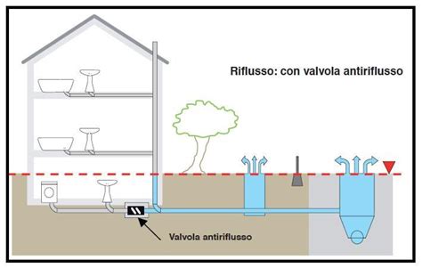 Illustrazione del fenomeno di riflusso in una fognatura