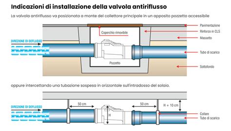 Diagramma di installazione di una valvola antiriflusso in pozzetto esterno