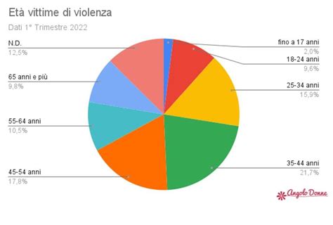 Grafico sulla Violenza di Genere in India
