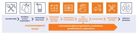 Schema della catena di produzione sostenibile UGG