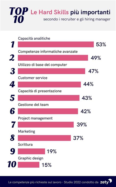 Grafico che mostra l'aumento delle competenze richieste a un geometra nel tempo