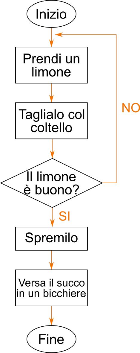 diagramma flusso decisione utilizzo seggiolino