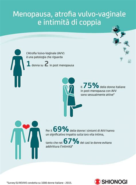 Infografica che illustra i sintomi dell'Atrofia Vulvo Vaginale